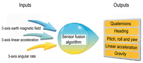 Sensor fusion input and output example